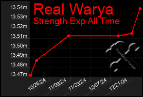 Total Graph of Real Warya