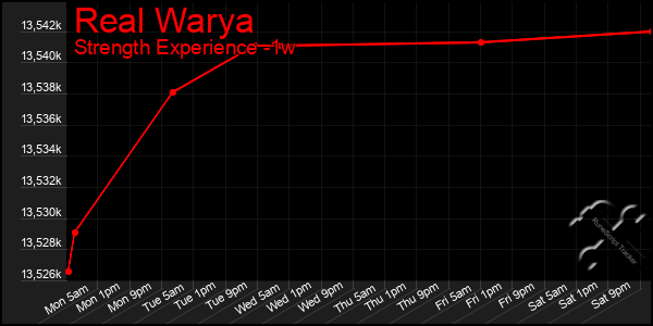 Last 7 Days Graph of Real Warya