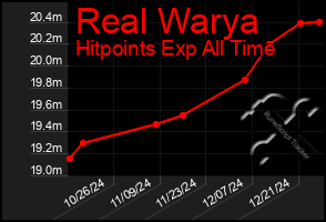 Total Graph of Real Warya