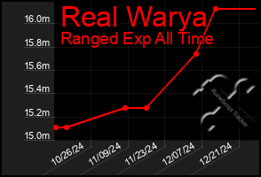 Total Graph of Real Warya