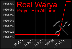 Total Graph of Real Warya