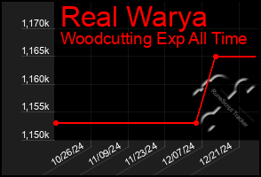 Total Graph of Real Warya