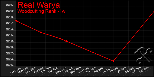 Last 7 Days Graph of Real Warya