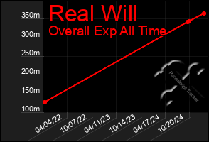 Total Graph of Real Will