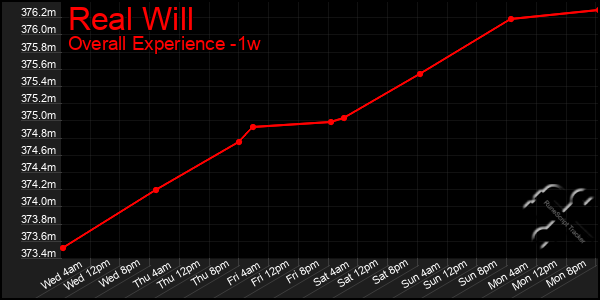 1 Week Graph of Real Will