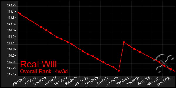 Last 31 Days Graph of Real Will