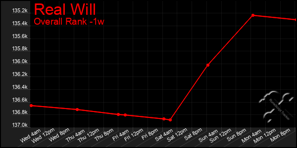 1 Week Graph of Real Will