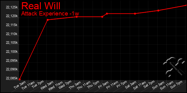 Last 7 Days Graph of Real Will