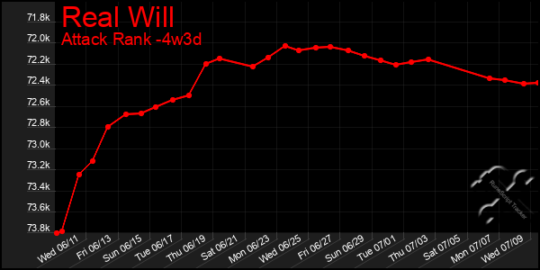 Last 31 Days Graph of Real Will