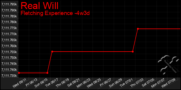 Last 31 Days Graph of Real Will