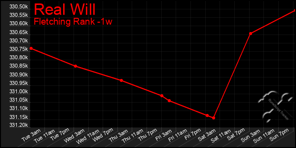 Last 7 Days Graph of Real Will