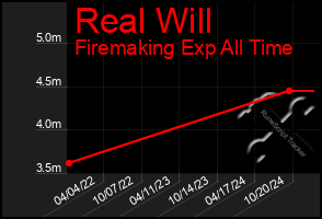 Total Graph of Real Will