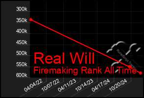 Total Graph of Real Will