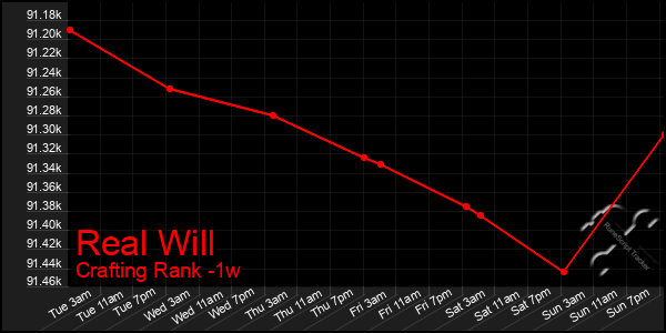 Last 7 Days Graph of Real Will