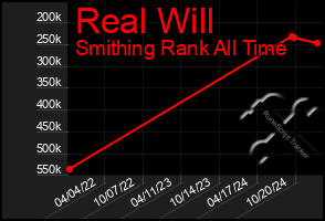 Total Graph of Real Will