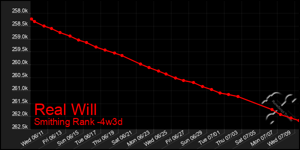 Last 31 Days Graph of Real Will