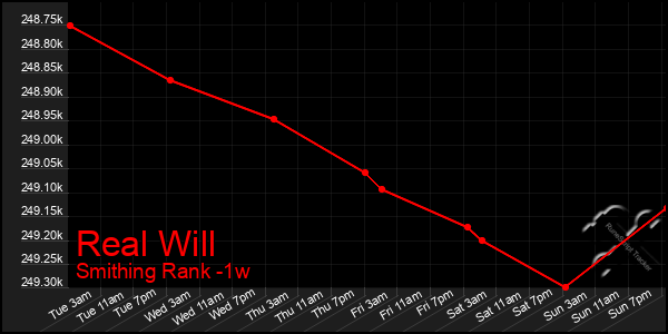 Last 7 Days Graph of Real Will