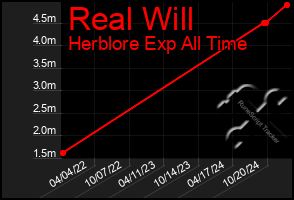 Total Graph of Real Will