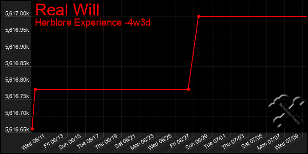 Last 31 Days Graph of Real Will