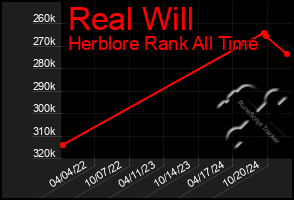 Total Graph of Real Will