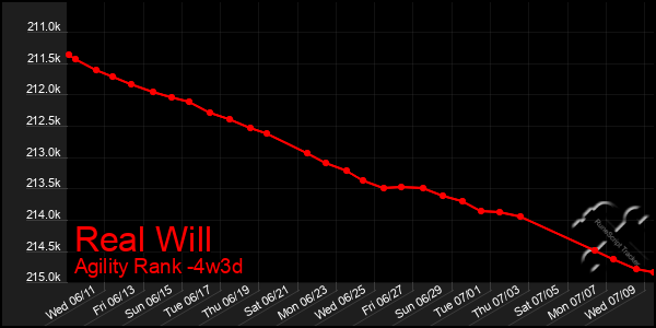 Last 31 Days Graph of Real Will