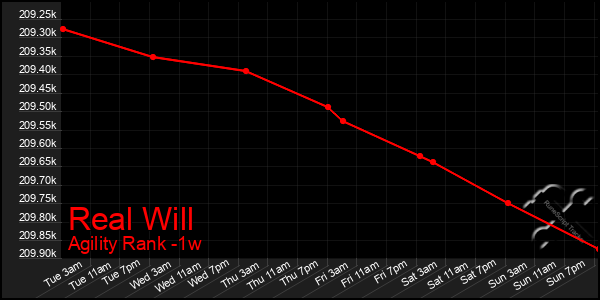 Last 7 Days Graph of Real Will