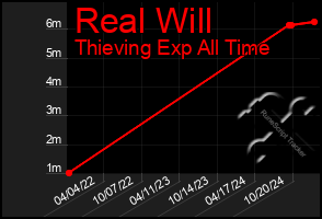 Total Graph of Real Will