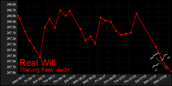 Last 31 Days Graph of Real Will