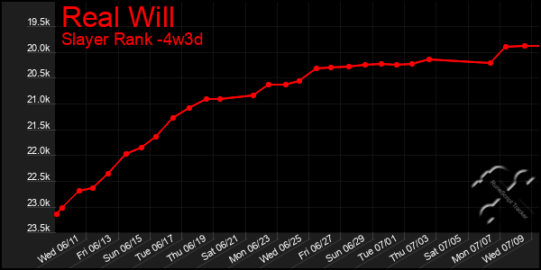 Last 31 Days Graph of Real Will