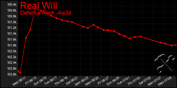 Last 31 Days Graph of Real Will