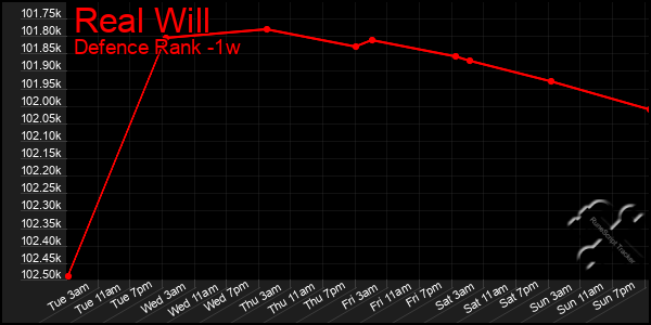 Last 7 Days Graph of Real Will