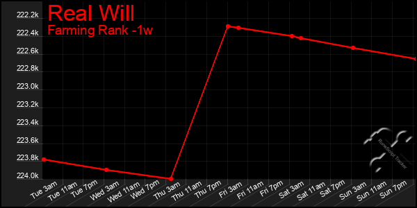 Last 7 Days Graph of Real Will