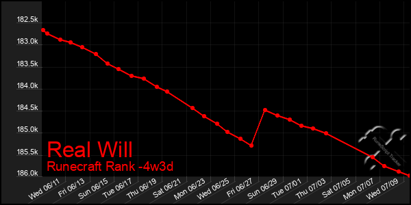 Last 31 Days Graph of Real Will
