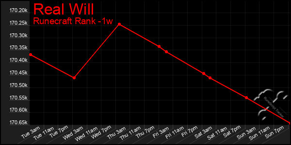 Last 7 Days Graph of Real Will