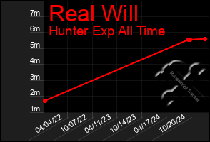 Total Graph of Real Will