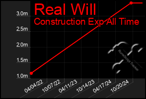 Total Graph of Real Will