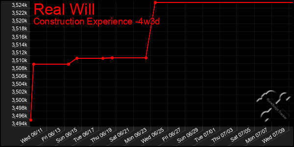 Last 31 Days Graph of Real Will