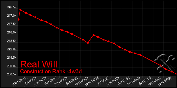 Last 31 Days Graph of Real Will