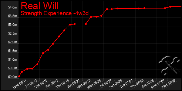 Last 31 Days Graph of Real Will