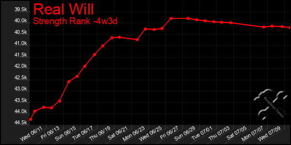 Last 31 Days Graph of Real Will