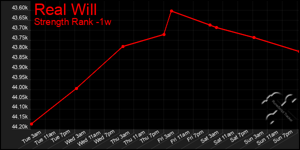 Last 7 Days Graph of Real Will