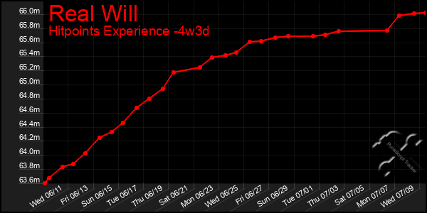 Last 31 Days Graph of Real Will