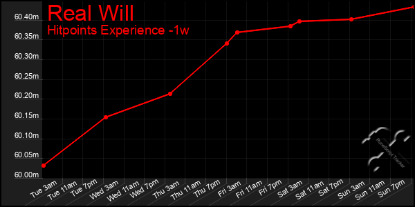 Last 7 Days Graph of Real Will