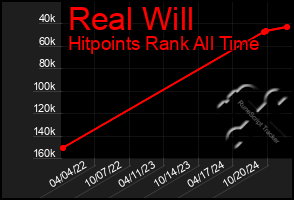 Total Graph of Real Will