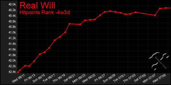 Last 31 Days Graph of Real Will
