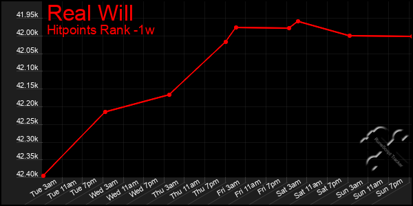 Last 7 Days Graph of Real Will