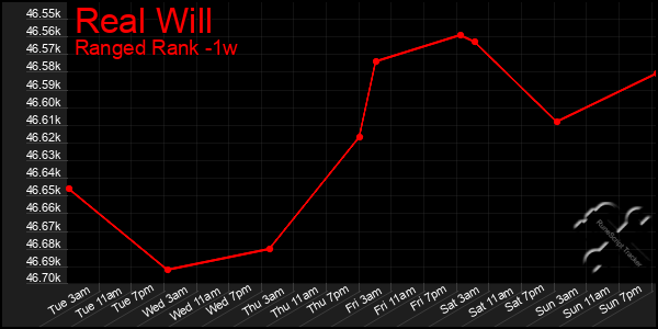 Last 7 Days Graph of Real Will