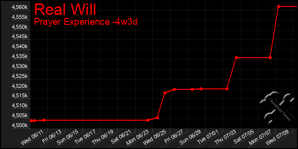 Last 31 Days Graph of Real Will