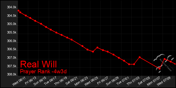 Last 31 Days Graph of Real Will