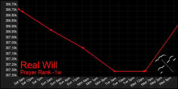 Last 7 Days Graph of Real Will